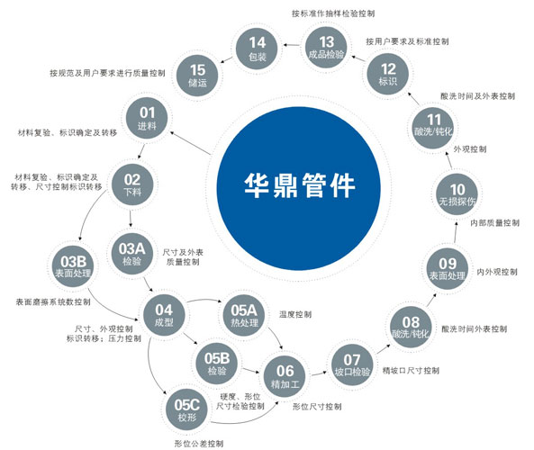 不銹鋼管件如何注重產品的質量